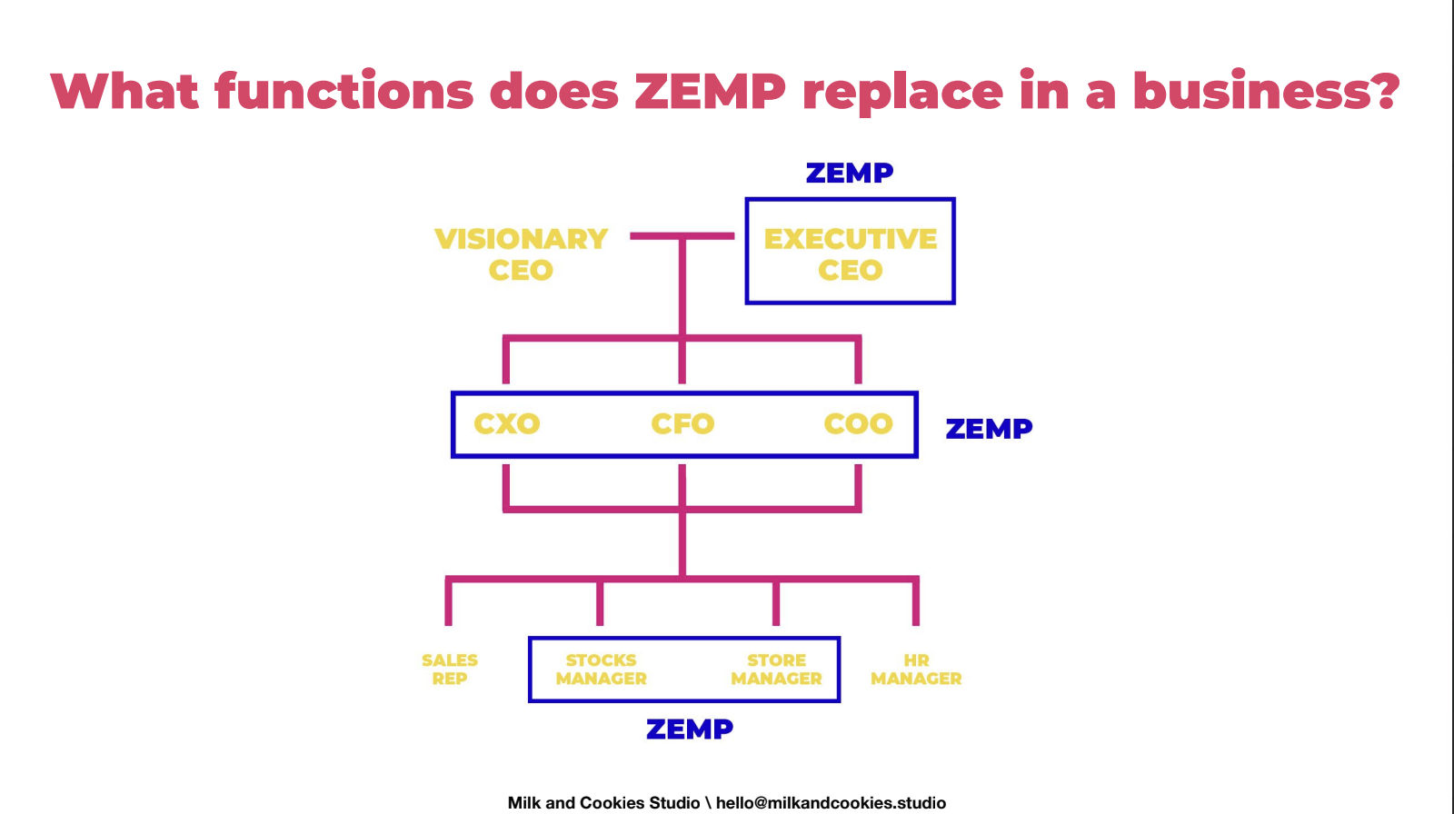 Zemp: lead generation & funnel marketing strategy