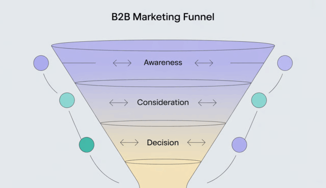 b2b marketing funnel