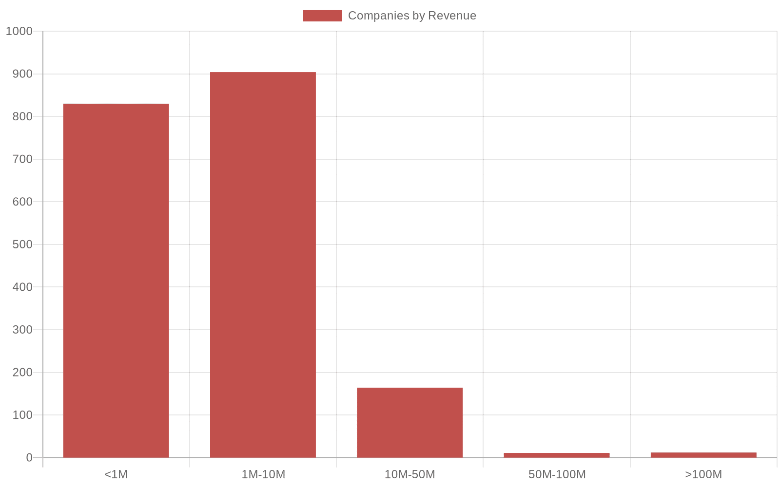 02_revenue_distribution_Crunching the data #2: The analysis of EU's geospatial, agricultural intelligence, and earth observation space industry with Kappazeta as anchor