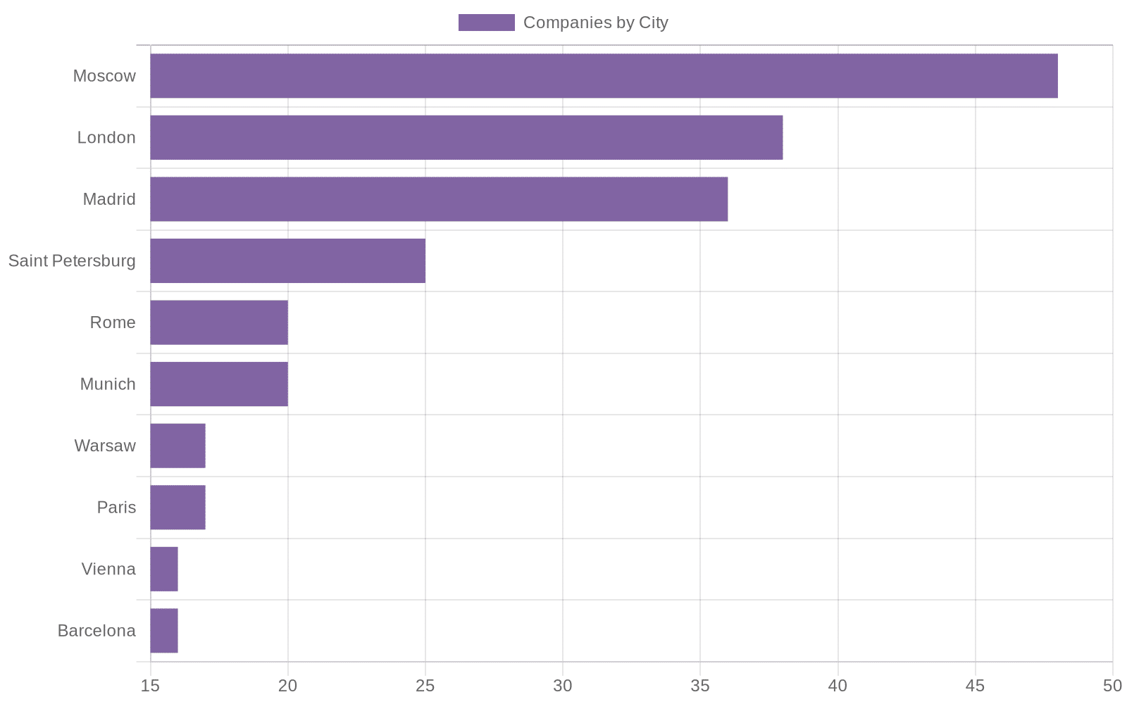 04_top_cities_Crunching the data #2: The analysis of EU's geospatial, agricultural intelligence, and earth observation space industry with Kappazeta as anchor