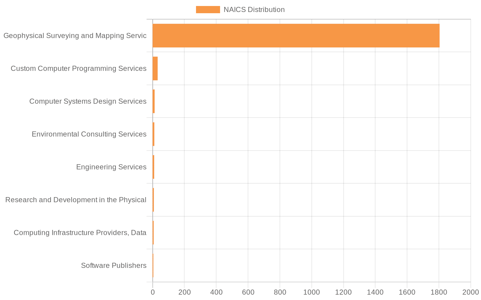 05_top_naics_Crunching the data #2: The analysis of EU's geospatial, agricultural intelligence, and earth observation space industry with Kappazeta as anchor