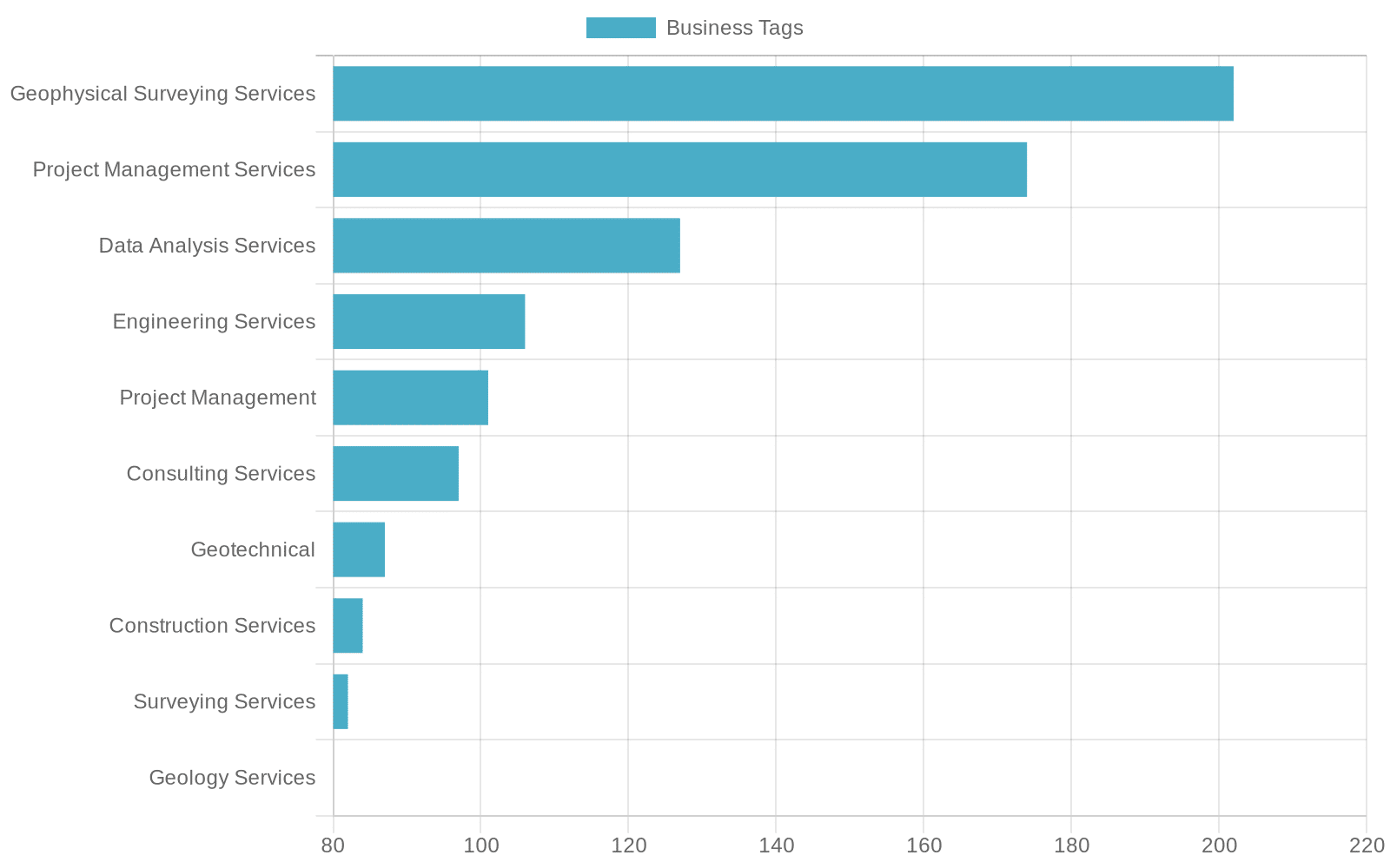06_top_business_tags_Crunching the data #2: The analysis of EU's geospatial, agricultural intelligence, and earth observation space industry with Kappazeta as anchor